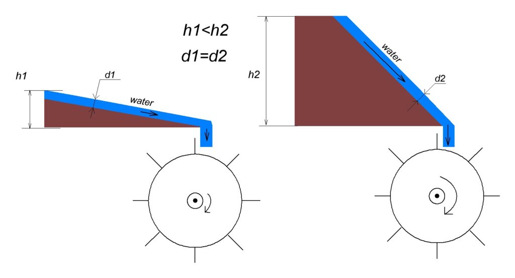 dependence of the river slope angle on the water wheel