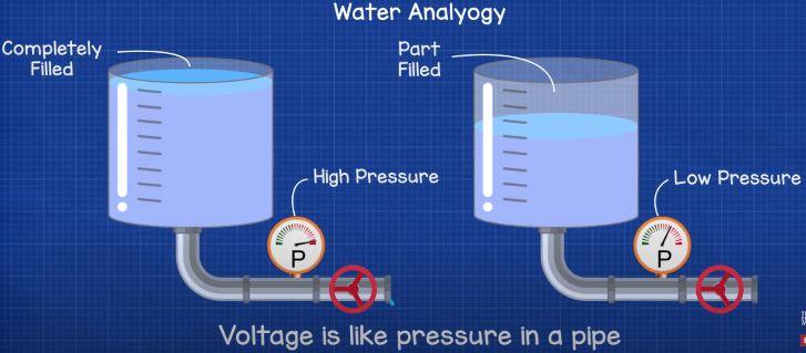 voltage and water analogy