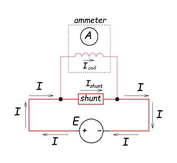 an ammeter and a shunt